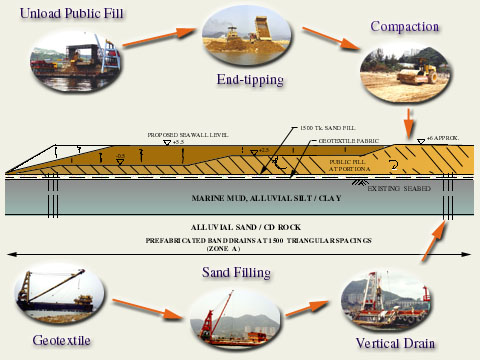 Filling Sequence